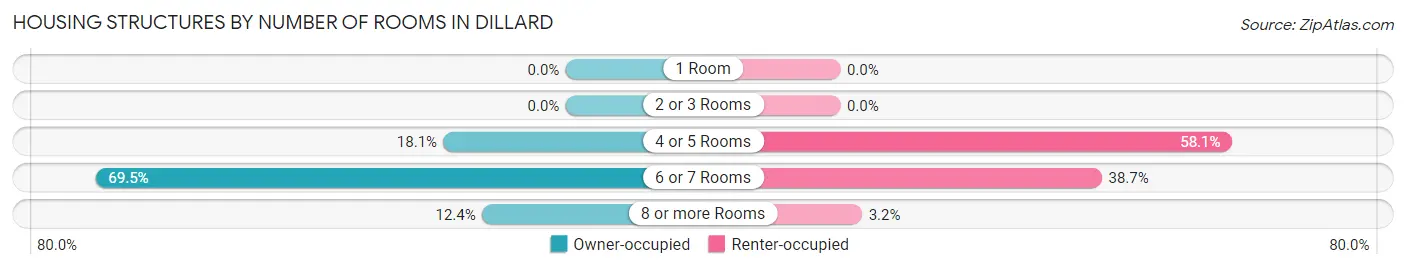 Housing Structures by Number of Rooms in Dillard