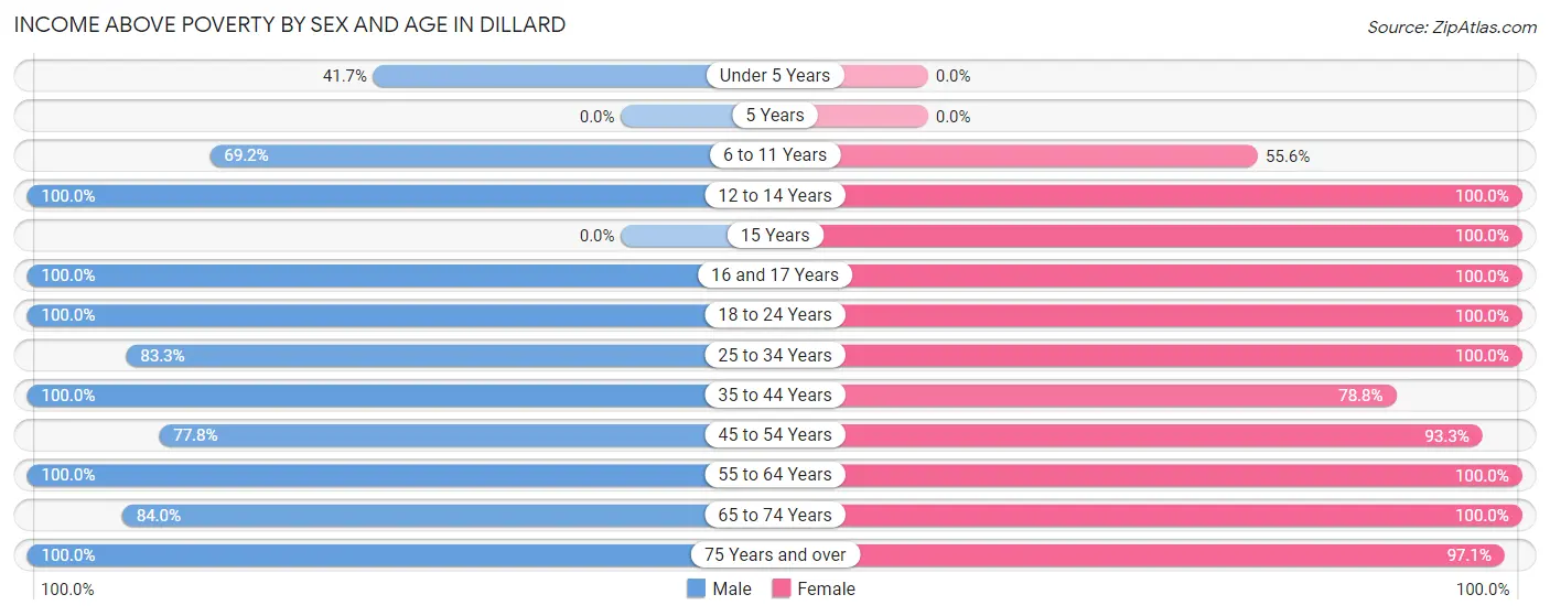 Income Above Poverty by Sex and Age in Dillard