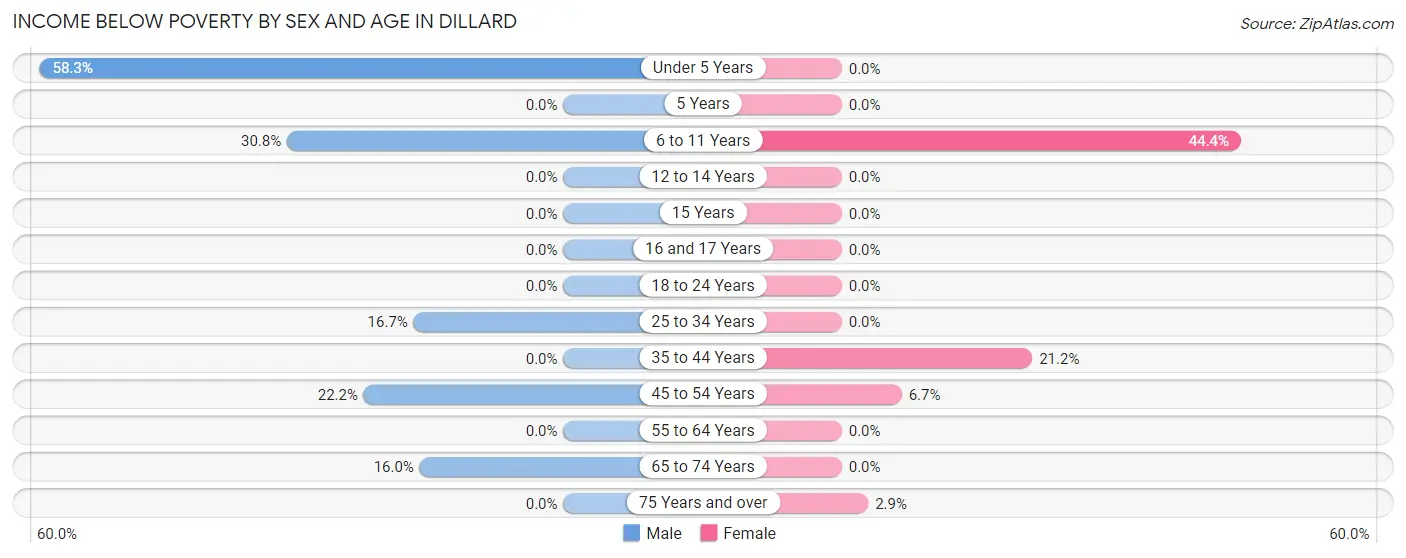 Income Below Poverty by Sex and Age in Dillard