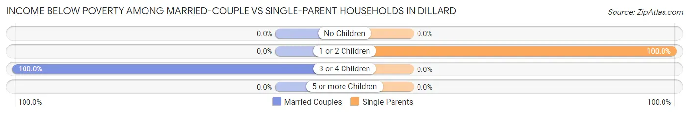 Income Below Poverty Among Married-Couple vs Single-Parent Households in Dillard