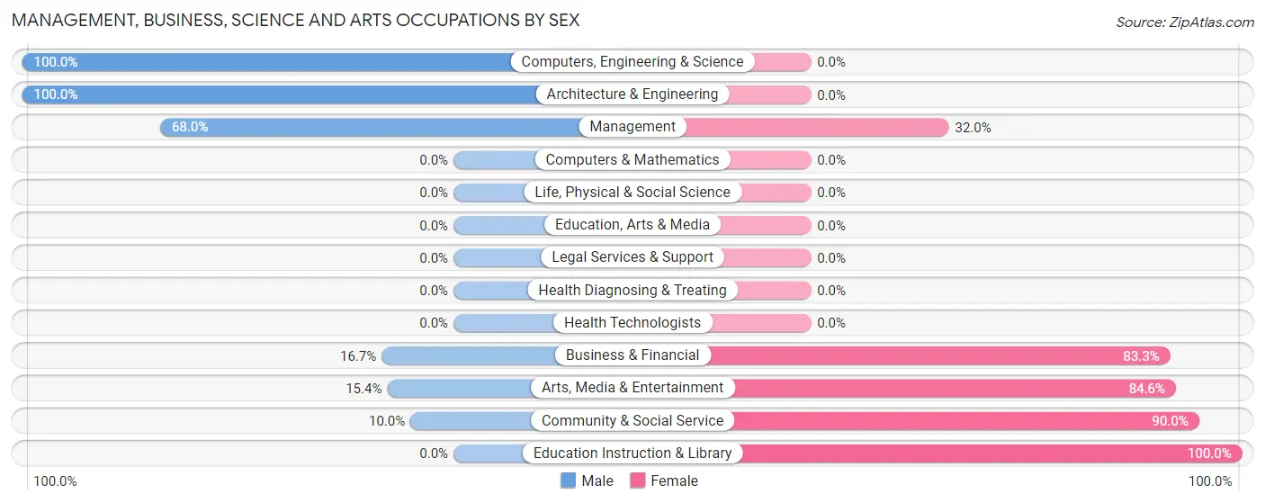 Management, Business, Science and Arts Occupations by Sex in Dillard