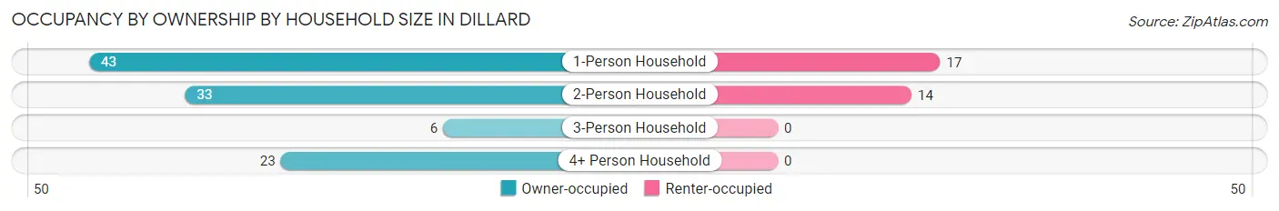 Occupancy by Ownership by Household Size in Dillard