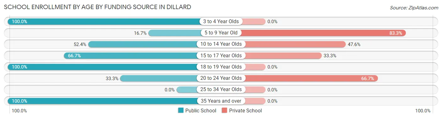 School Enrollment by Age by Funding Source in Dillard