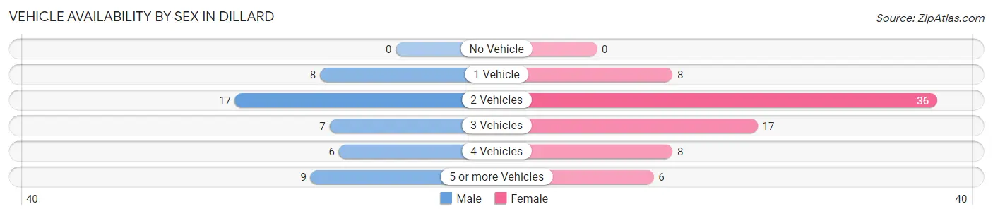 Vehicle Availability by Sex in Dillard