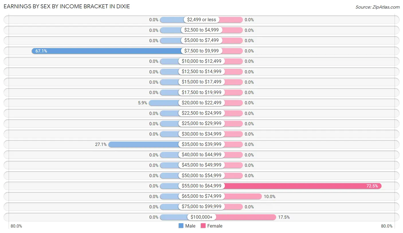 Earnings by Sex by Income Bracket in Dixie