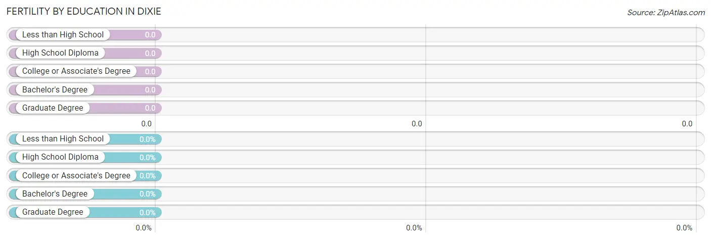 Female Fertility by Education Attainment in Dixie