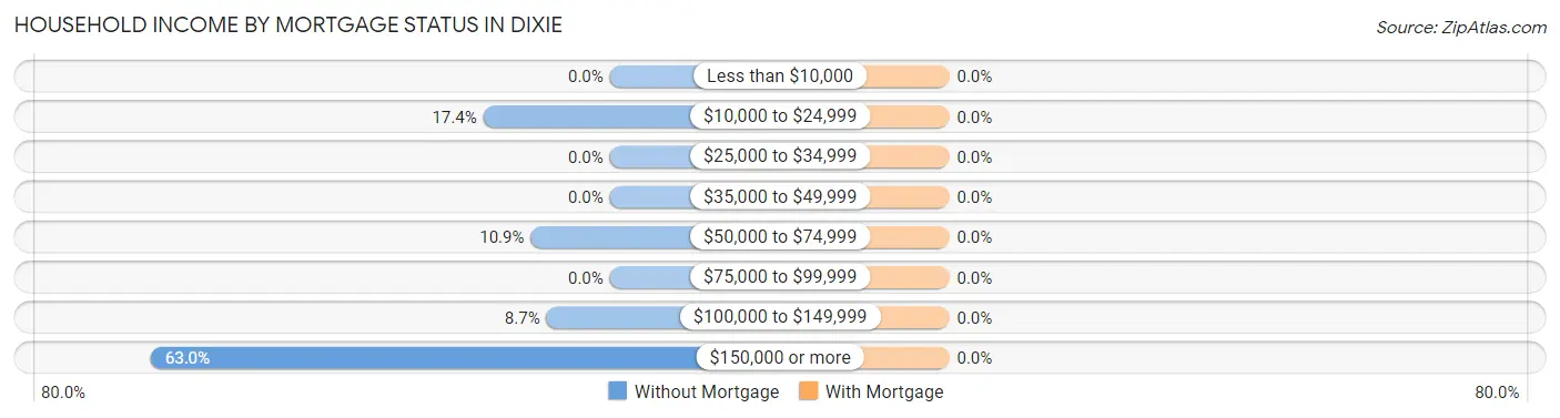 Household Income by Mortgage Status in Dixie