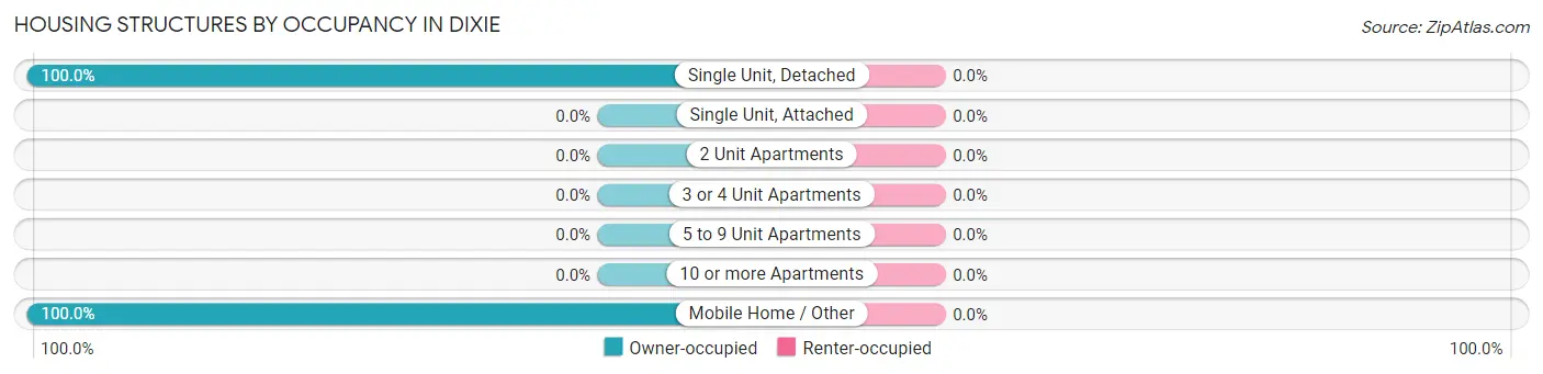 Housing Structures by Occupancy in Dixie