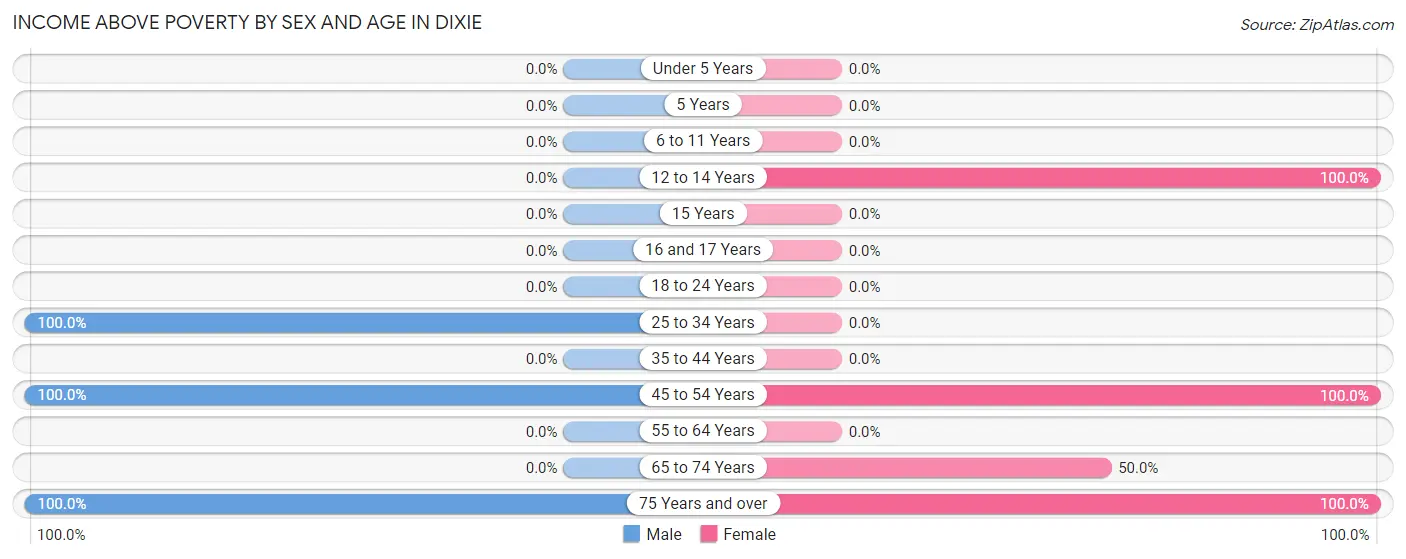 Income Above Poverty by Sex and Age in Dixie