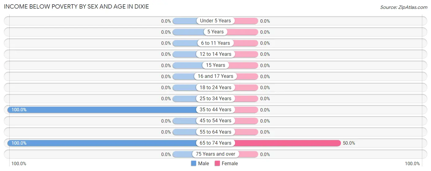 Income Below Poverty by Sex and Age in Dixie