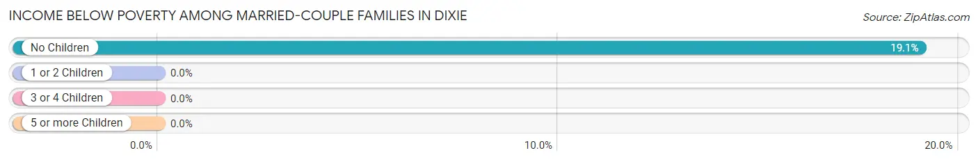 Income Below Poverty Among Married-Couple Families in Dixie