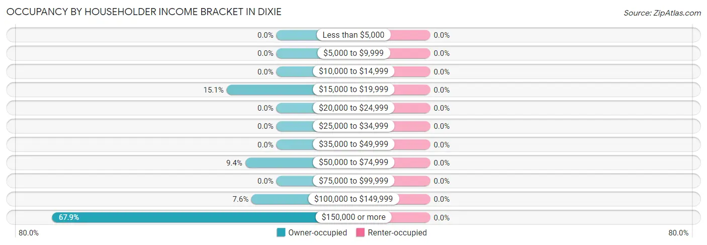 Occupancy by Householder Income Bracket in Dixie