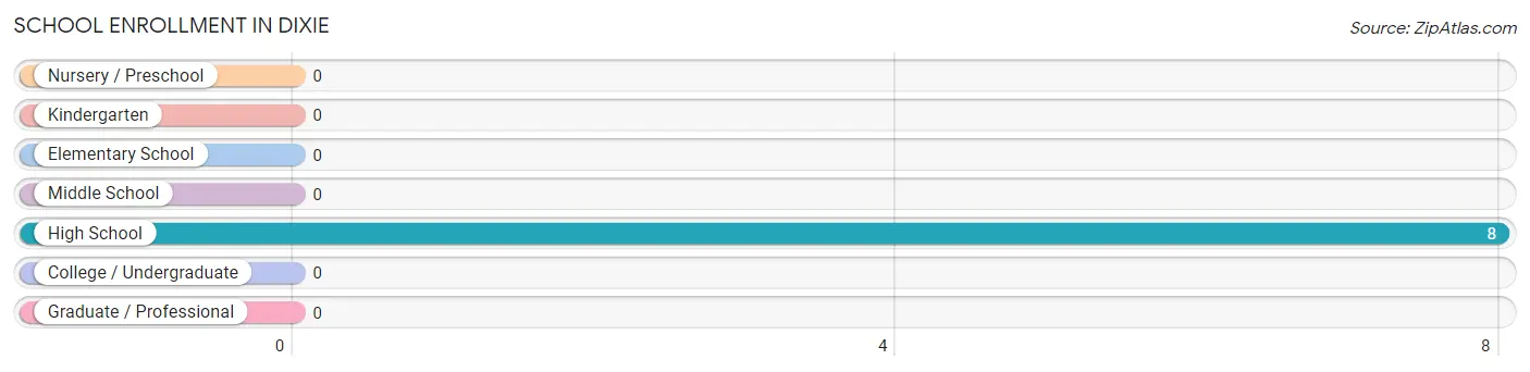 School Enrollment in Dixie