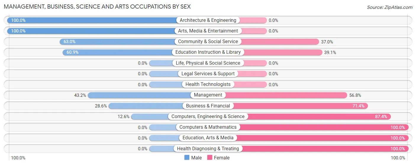 Management, Business, Science and Arts Occupations by Sex in Dock Junction