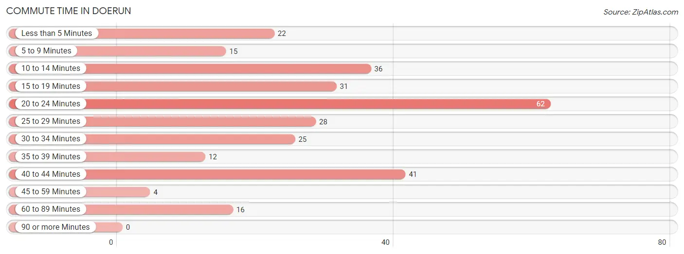 Commute Time in Doerun