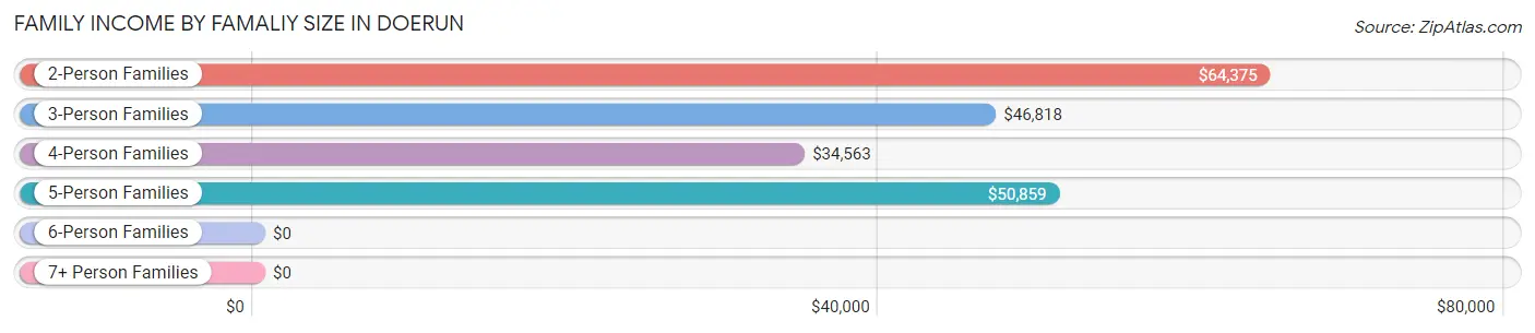 Family Income by Famaliy Size in Doerun