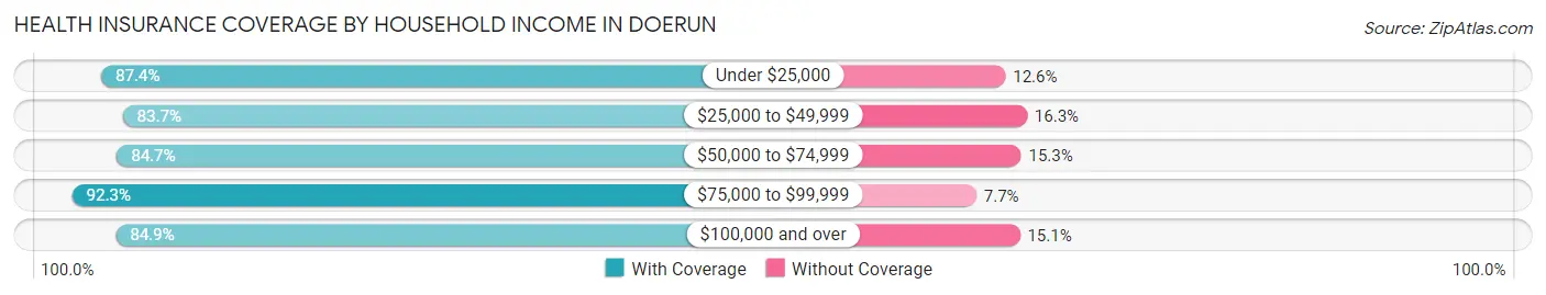 Health Insurance Coverage by Household Income in Doerun