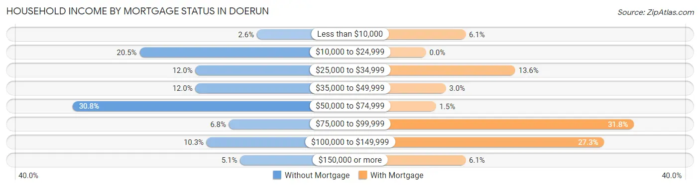Household Income by Mortgage Status in Doerun