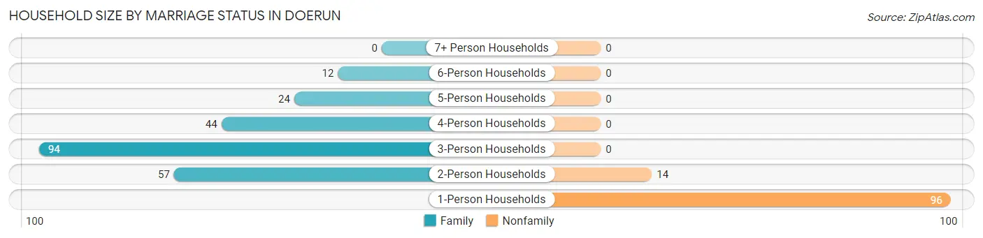 Household Size by Marriage Status in Doerun