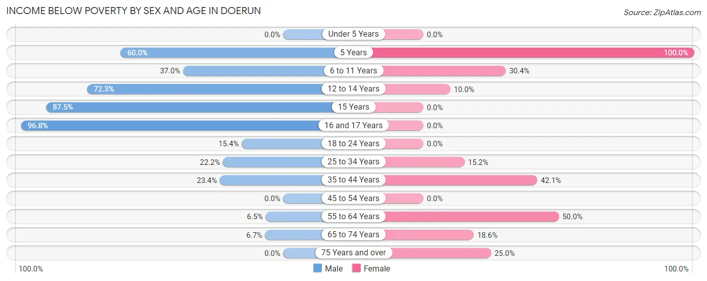 Income Below Poverty by Sex and Age in Doerun