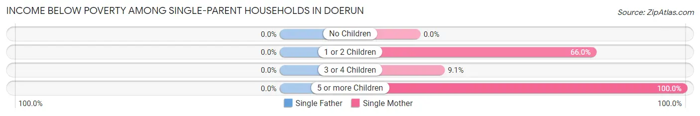 Income Below Poverty Among Single-Parent Households in Doerun