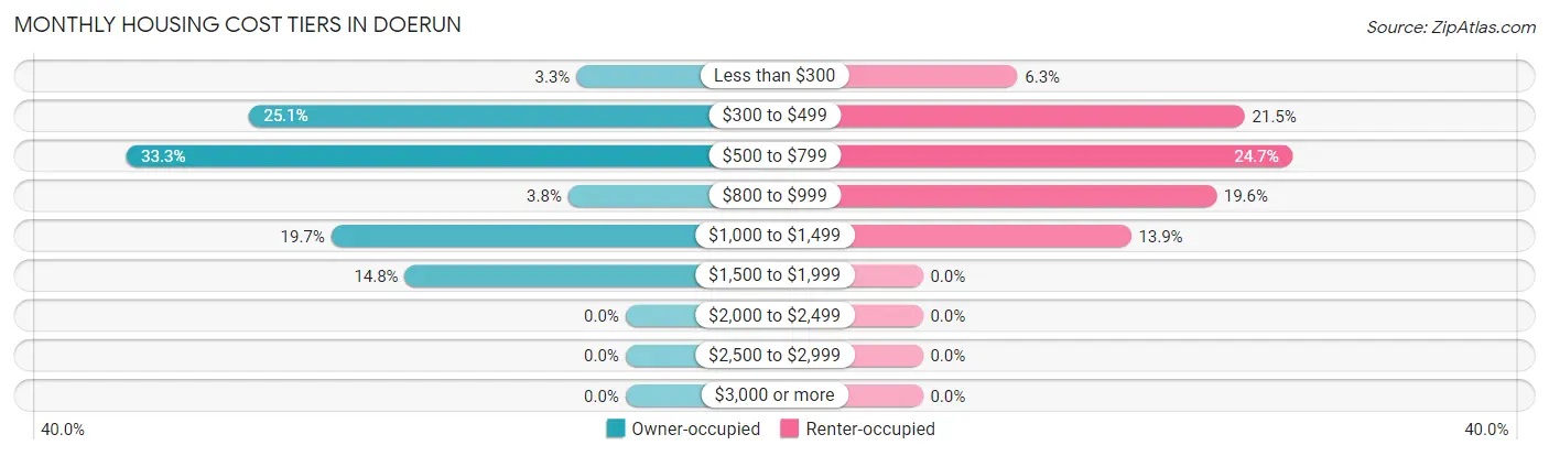 Monthly Housing Cost Tiers in Doerun