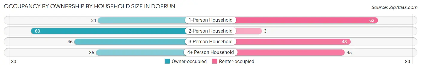 Occupancy by Ownership by Household Size in Doerun