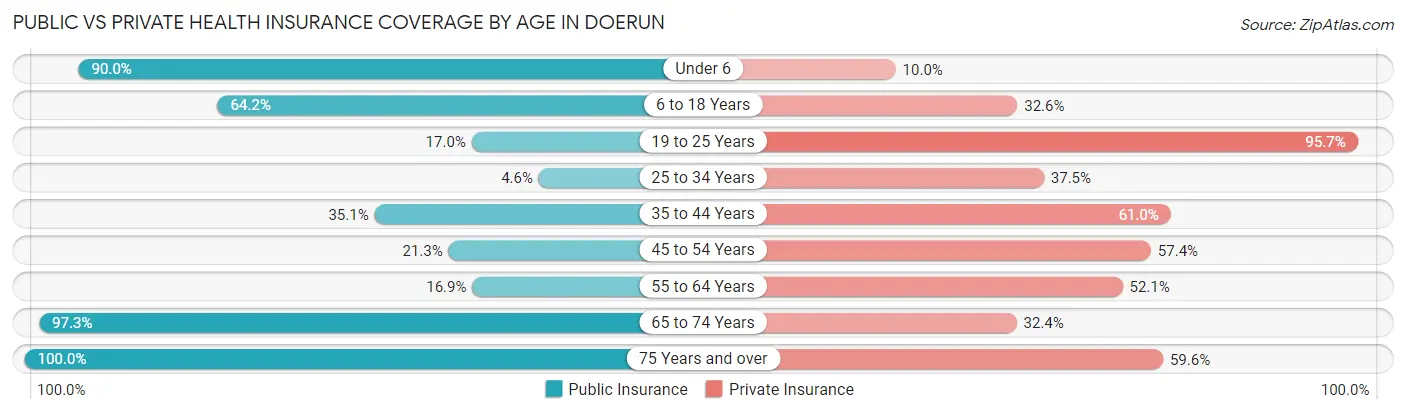 Public vs Private Health Insurance Coverage by Age in Doerun