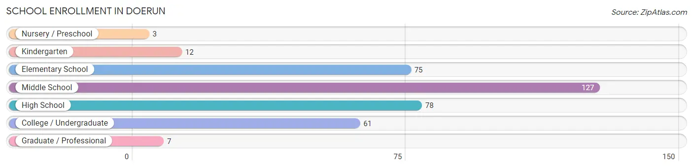 School Enrollment in Doerun