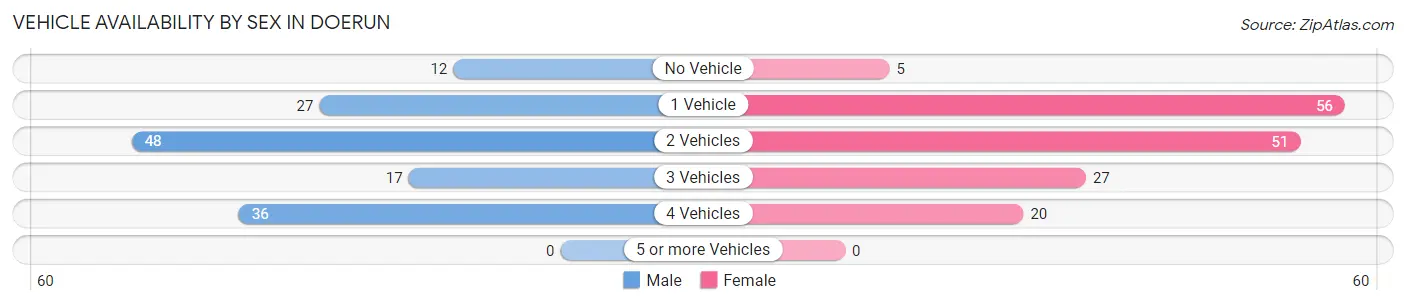 Vehicle Availability by Sex in Doerun