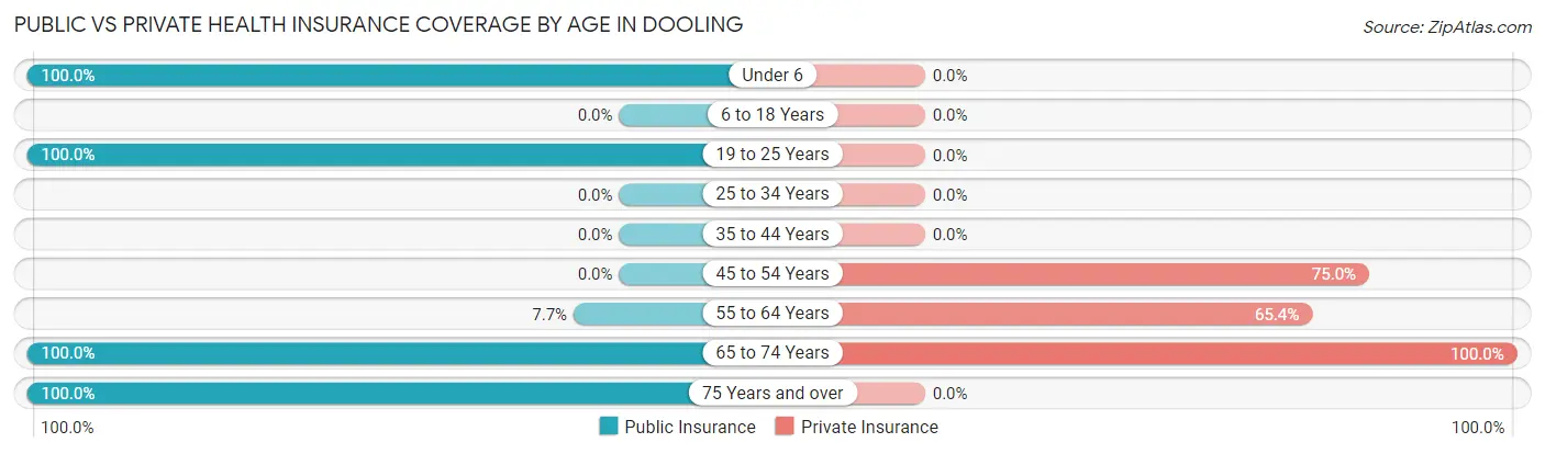 Public vs Private Health Insurance Coverage by Age in Dooling