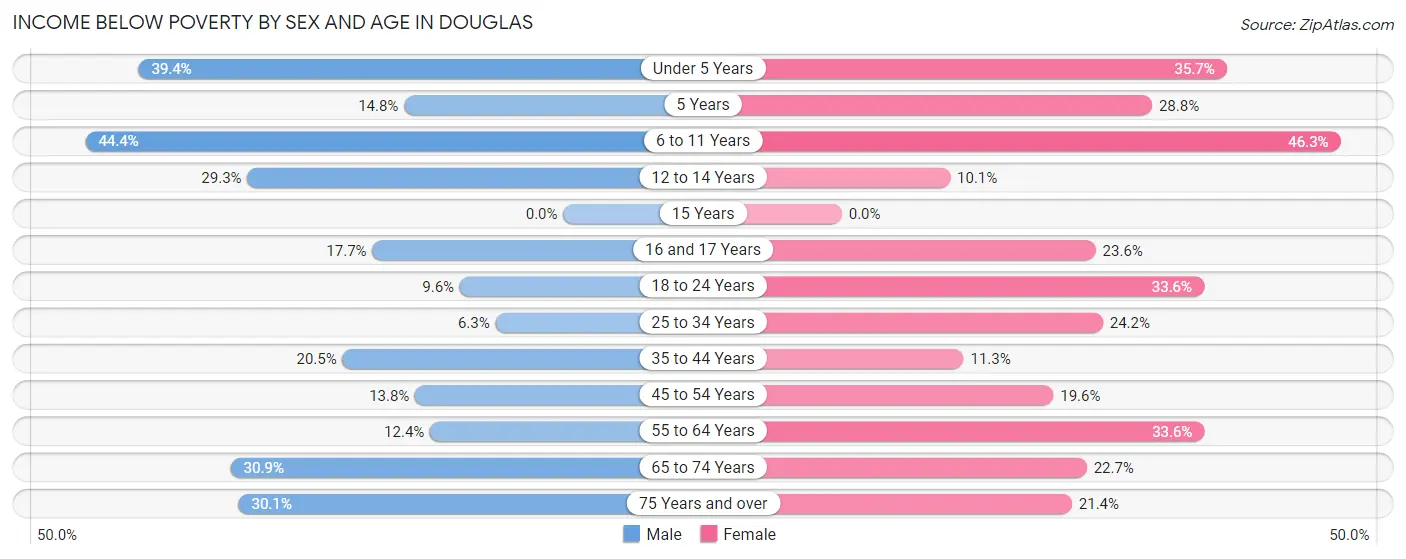 Income Below Poverty by Sex and Age in Douglas