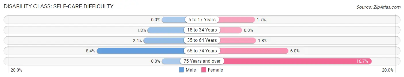 Disability in Douglas: <span>Self-Care Difficulty</span>