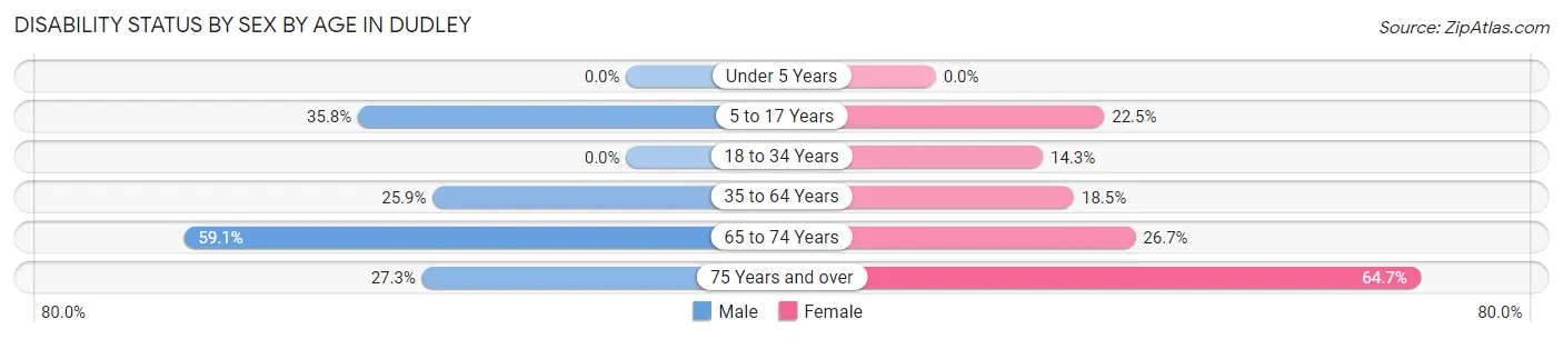 Disability Status by Sex by Age in Dudley