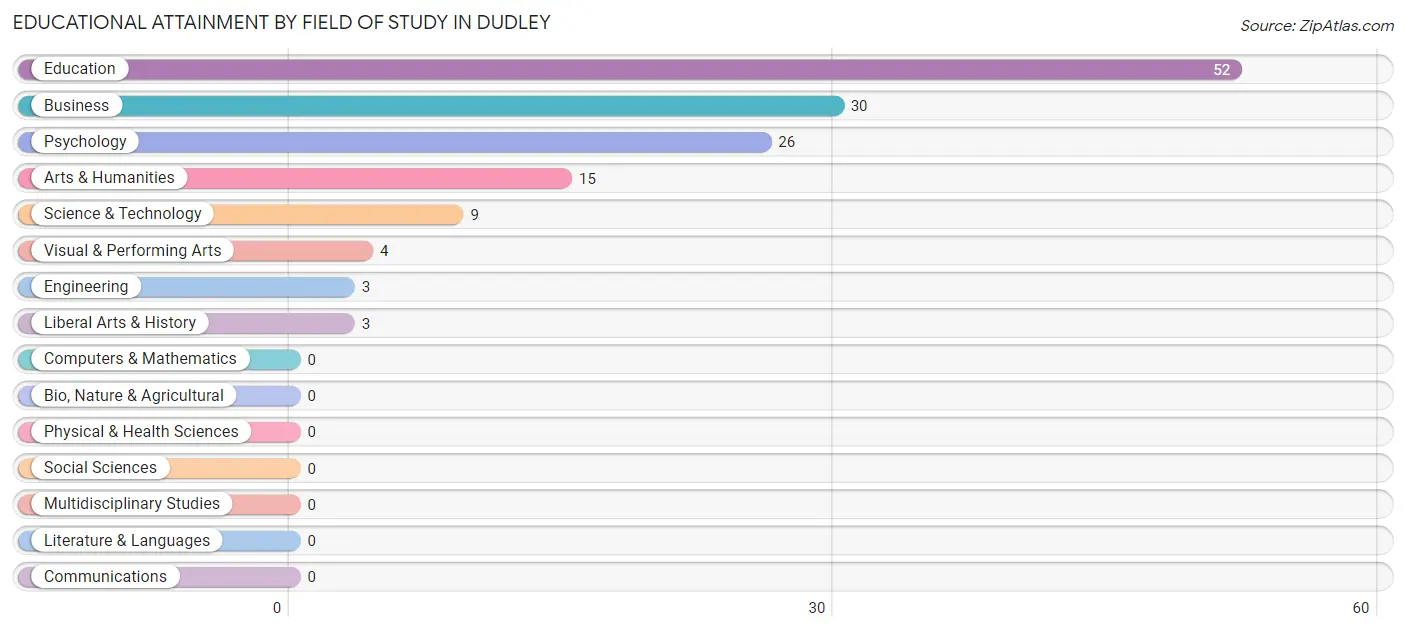 Educational Attainment by Field of Study in Dudley