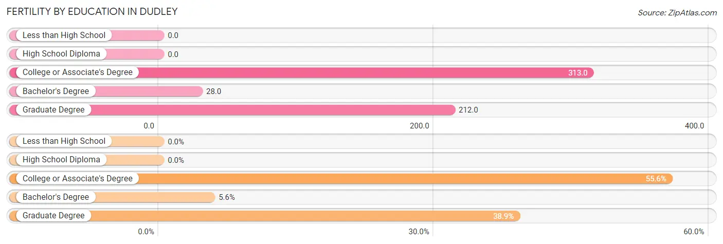 Female Fertility by Education Attainment in Dudley