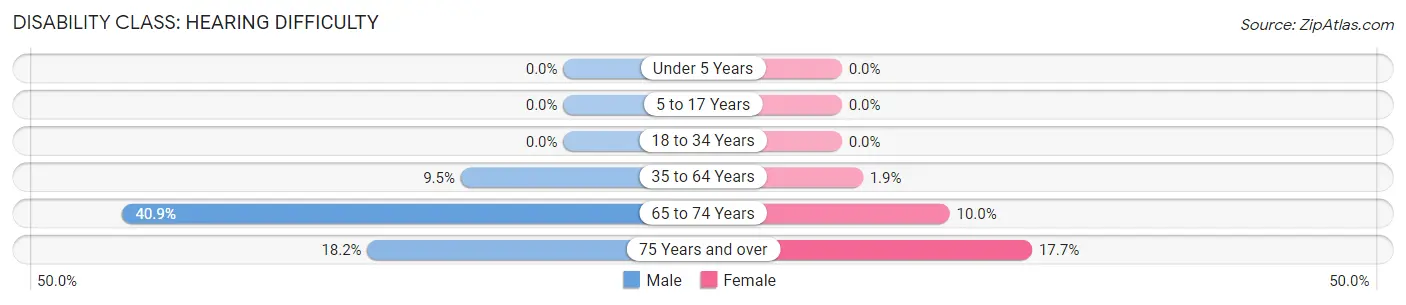 Disability in Dudley: <span>Hearing Difficulty</span>