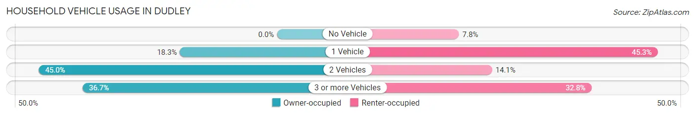 Household Vehicle Usage in Dudley