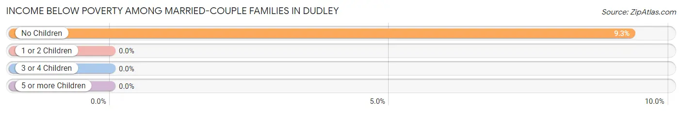 Income Below Poverty Among Married-Couple Families in Dudley