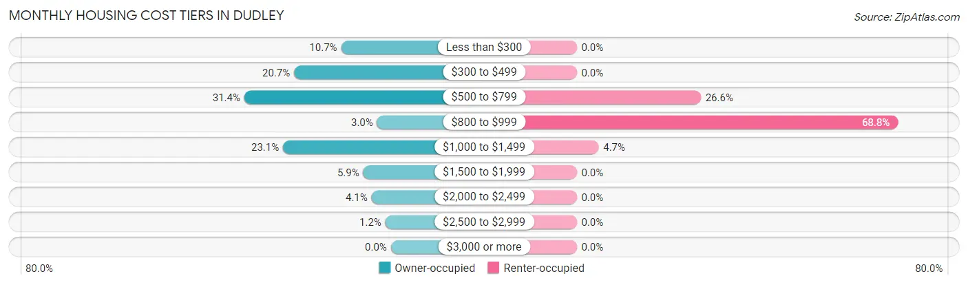 Monthly Housing Cost Tiers in Dudley