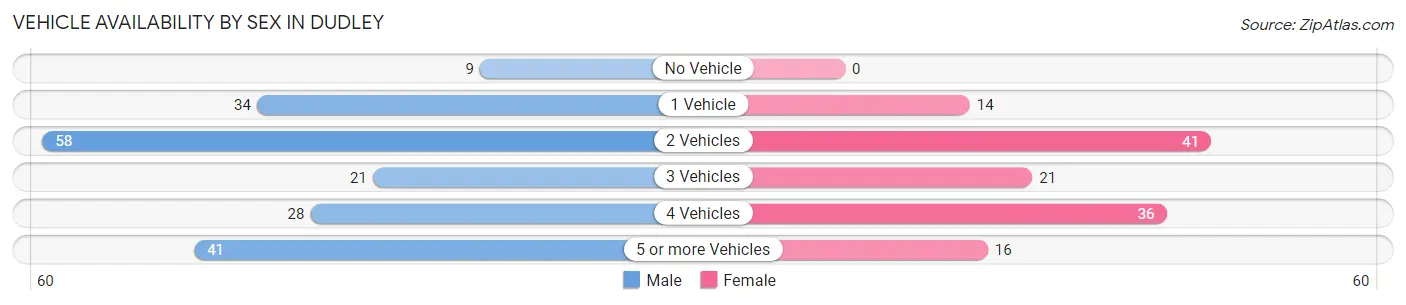 Vehicle Availability by Sex in Dudley