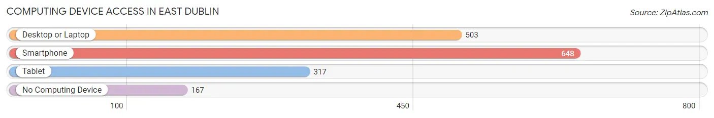 Computing Device Access in East Dublin