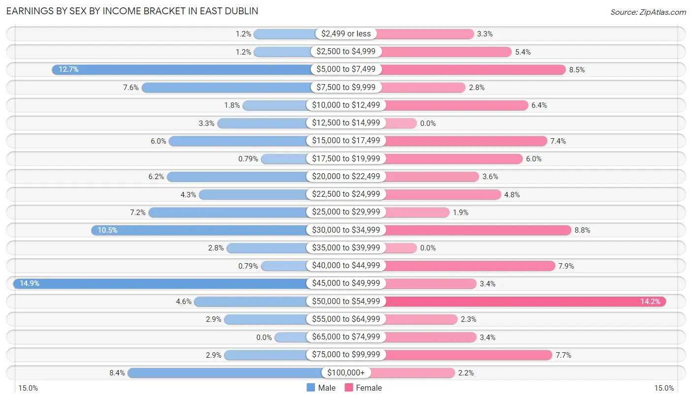 Earnings by Sex by Income Bracket in East Dublin