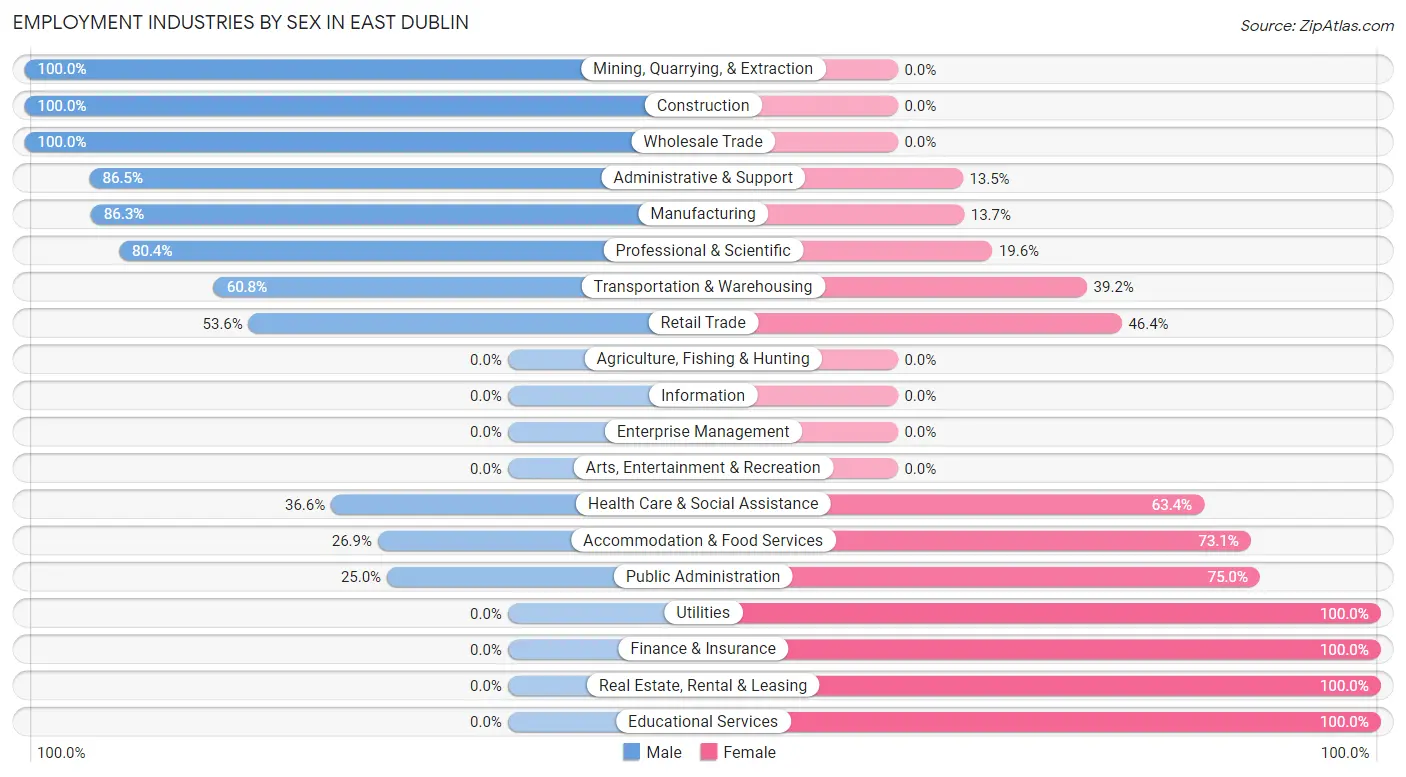 Employment Industries by Sex in East Dublin