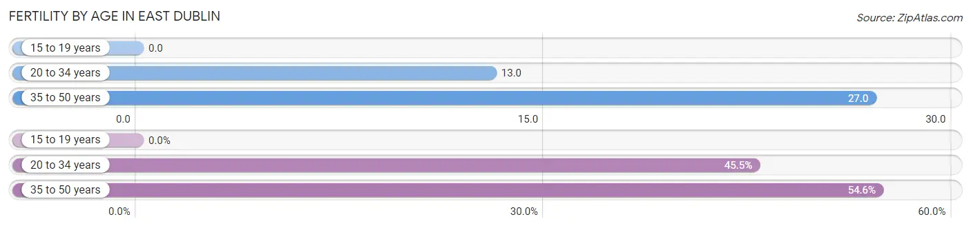 Female Fertility by Age in East Dublin