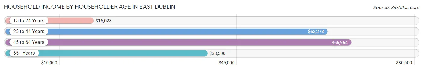 Household Income by Householder Age in East Dublin