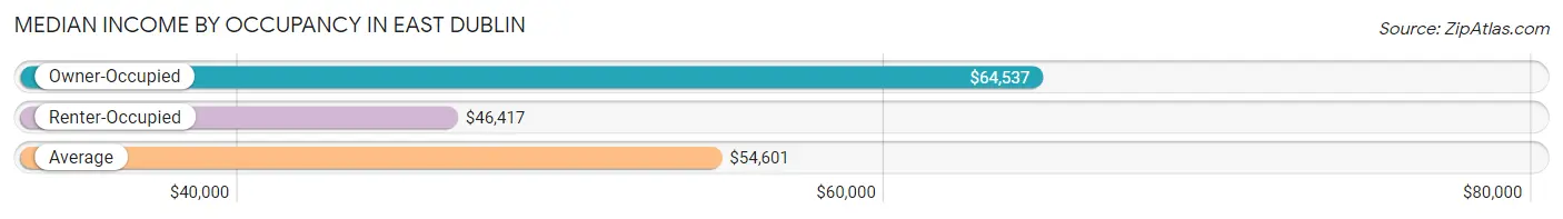 Median Income by Occupancy in East Dublin