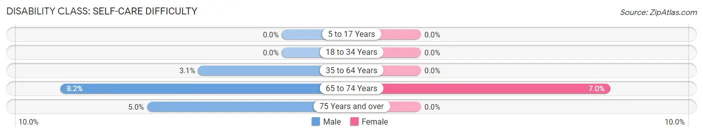 Disability in East Dublin: <span>Self-Care Difficulty</span>