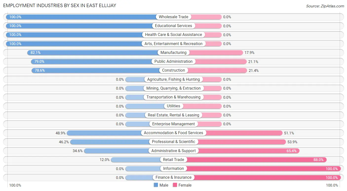 Employment Industries by Sex in East Ellijay