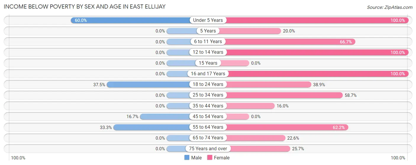 Income Below Poverty by Sex and Age in East Ellijay